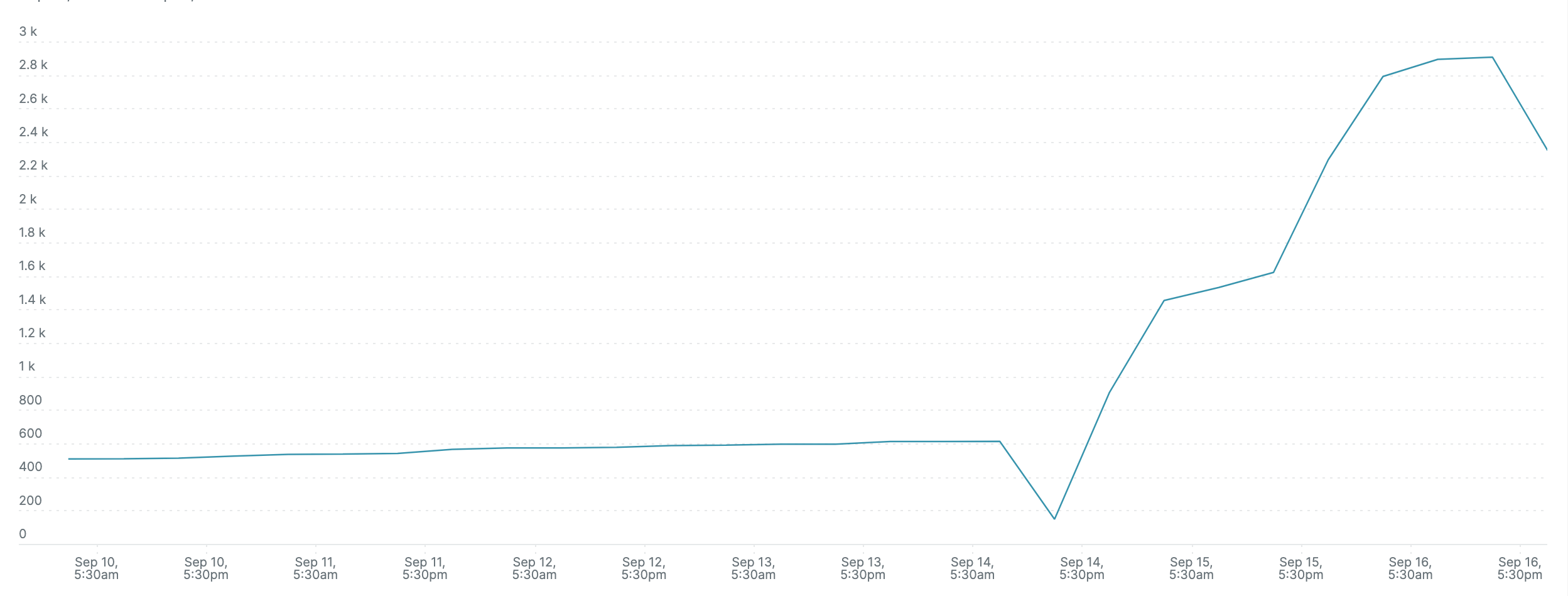 throttling-periods-graph